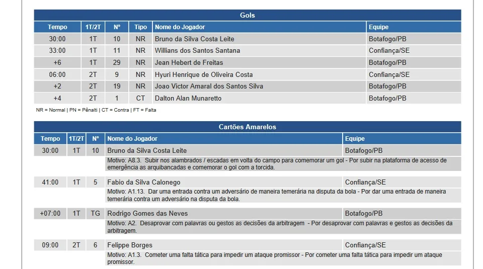 Súmula Botafogo PB Confiança